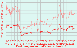 Courbe de la force du vent pour Courcouronnes (91)