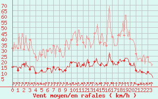 Courbe de la force du vent pour Saint-Igneuc (22)