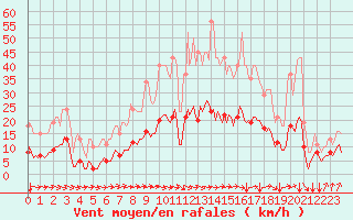 Courbe de la force du vent pour Avril (54)