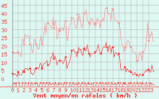 Courbe de la force du vent pour Lamballe (22)