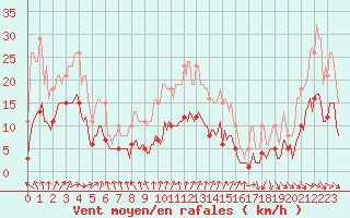 Courbe de la force du vent pour Bulson (08)