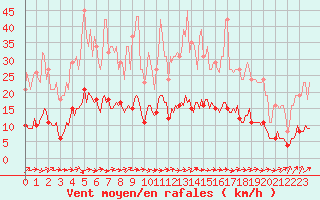 Courbe de la force du vent pour Jarnages (23)