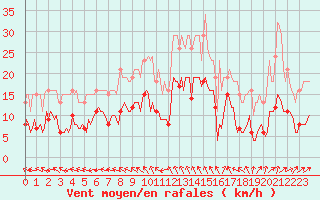 Courbe de la force du vent pour Sorcy-Bauthmont (08)