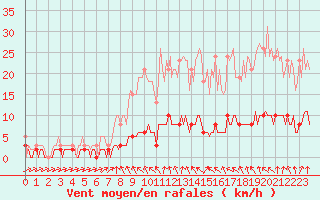 Courbe de la force du vent pour Sandillon (45)