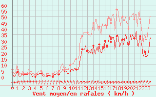 Courbe de la force du vent pour Ringendorf (67)