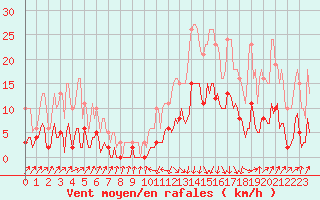 Courbe de la force du vent pour Sallanches (74)