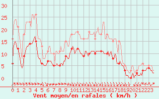 Courbe de la force du vent pour Saint-Bonnet-de-Four (03)