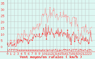 Courbe de la force du vent pour Saint-Yrieix-le-Djalat (19)