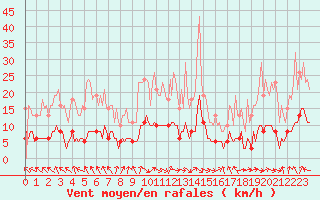 Courbe de la force du vent pour La Chapelle-Aubareil (24)