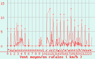 Courbe de la force du vent pour Lobbes (Be)