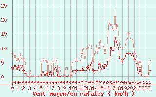 Courbe de la force du vent pour Valleroy (54)