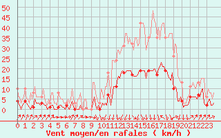 Courbe de la force du vent pour Sallanches (74)