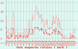 Courbe de la force du vent pour Brigueuil (16)