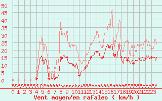 Courbe de la force du vent pour La Chapelle-Montreuil (86)