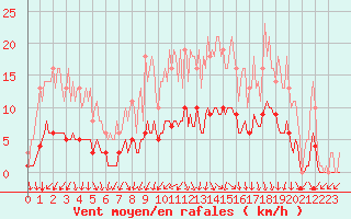 Courbe de la force du vent pour Floriffoux (Be)