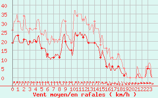 Courbe de la force du vent pour Nlu / Aunay-sous-Auneau (28)