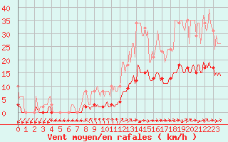 Courbe de la force du vent pour Courcouronnes (91)