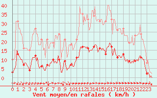 Courbe de la force du vent pour Cavalaire-sur-Mer (83)