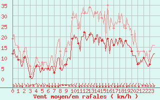 Courbe de la force du vent pour Thorrenc (07)