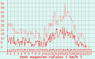 Courbe de la force du vent pour Beaumont du Ventoux (Mont Serein - Accueil) (84)