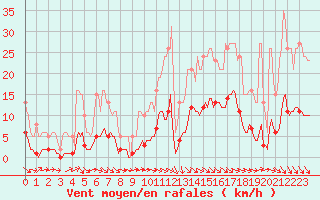 Courbe de la force du vent pour Blus (40)