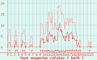 Courbe de la force du vent pour Orlu - Les Ioules (09)