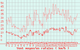 Courbe de la force du vent pour Cavalaire-sur-Mer (83)