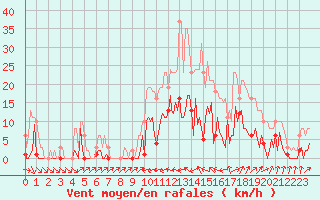 Courbe de la force du vent pour Besse-sur-Issole (83)