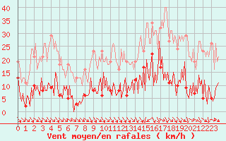 Courbe de la force du vent pour Le Perreux-sur-Marne (94)