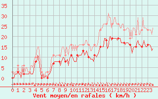 Courbe de la force du vent pour Mazres Le Massuet (09)