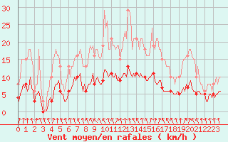 Courbe de la force du vent pour Saint-Igneuc (22)