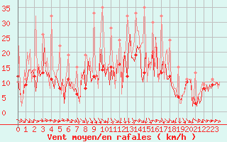 Courbe de la force du vent pour Bard (42)