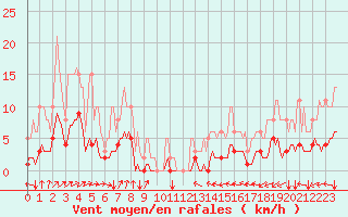 Courbe de la force du vent pour Jussy (02)