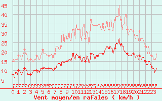 Courbe de la force du vent pour Sainte-Ouenne (79)