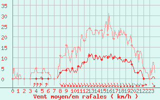 Courbe de la force du vent pour Srzin-de-la-Tour (38)