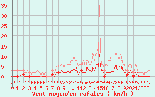 Courbe de la force du vent pour Vanclans (25)