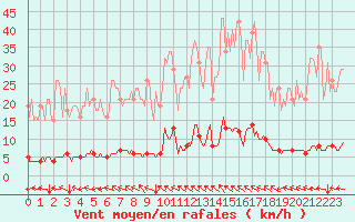 Courbe de la force du vent pour Cavalaire-sur-Mer (83)