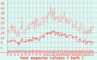 Courbe de la force du vent pour Recoubeau (26)