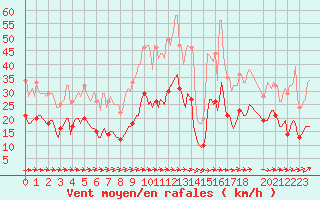 Courbe de la force du vent pour Saint-Philbert-sur-Risle (Le Rossignol) (27)