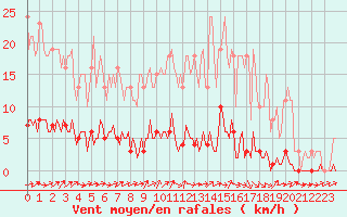 Courbe de la force du vent pour Connerr (72)