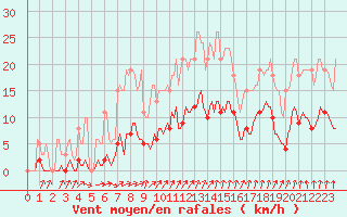 Courbe de la force du vent pour Voinmont (54)