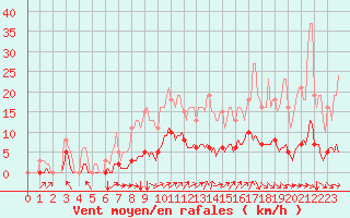 Courbe de la force du vent pour Jussy (02)