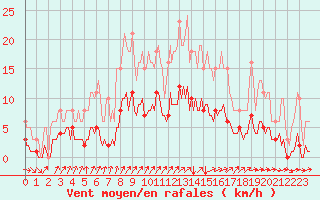 Courbe de la force du vent pour Neufchef (57)