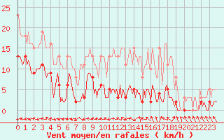 Courbe de la force du vent pour Le Mesnil-Esnard (76)