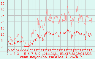 Courbe de la force du vent pour Corbas (69)