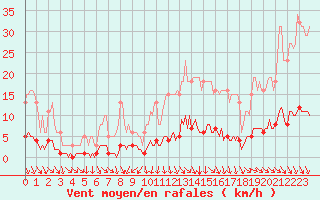 Courbe de la force du vent pour Saint-Saturnin-Ls-Avignon (84)