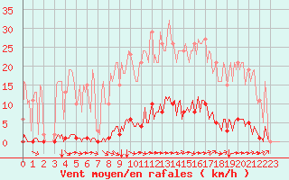 Courbe de la force du vent pour Saint-Brevin (44)