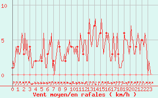 Courbe de la force du vent pour Mandailles-Saint-Julien (15)
