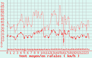 Courbe de la force du vent pour Merschweiller - Kitzing (57)