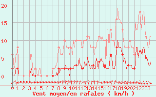 Courbe de la force du vent pour Tour-en-Sologne (41)